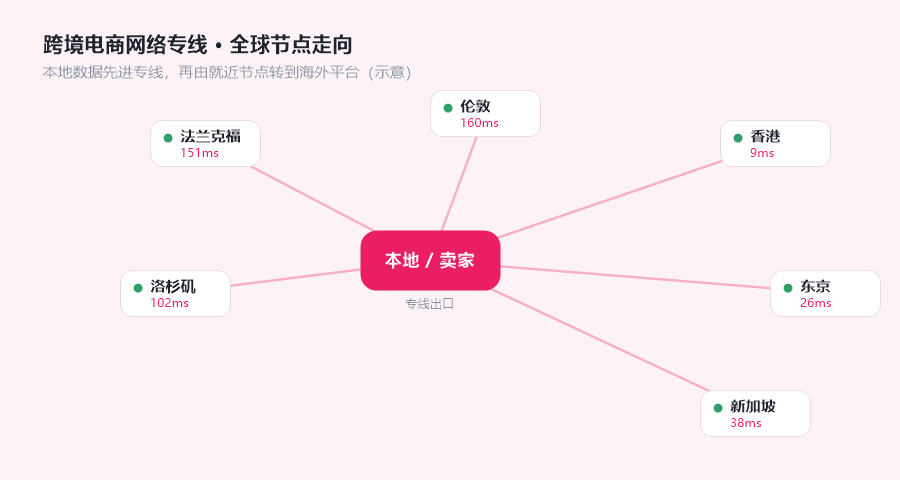 跨境电商网络专线节点线路示意图，卖家本地经专线接入各洲节点再连海外平台