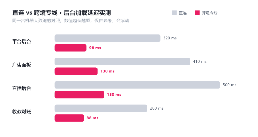 跨境电商加速器速度实测对比图，直连与跨境专线在延迟和下载速率上的差别
